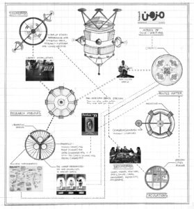 A pencil drawing shows a model. Circular diagram objects, small snippets of photos and a map, each with labels. All these are connected by dashed lines.