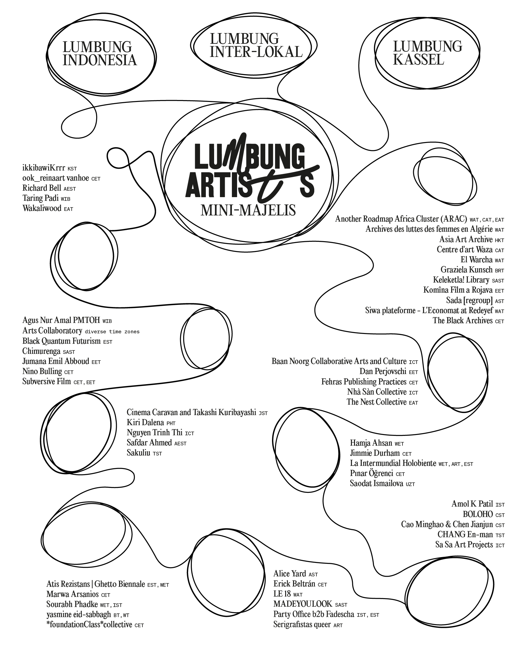A simple continuous line connects different circles, and surrounds words. Scattered throughout the drawing are the names of the participating artists of documenta fifteen.
