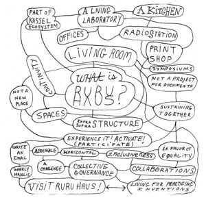 Hand drawn mind map, in the middle the question 'What is ruruHaus'.
