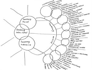Handgezeichnete Mind-Map links drei Kreise die sich überschneiden und rechts zu weiteren Kreisen und Namen verschiedener Künstler:innen führen