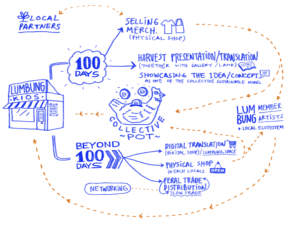 Eine gezeichnete Mind Map: In der Mitte ein Sparhuhn, links ein Kiosk und viele Pfeile verbinden zu Texten wie 100 Tage und darüber hinaus.